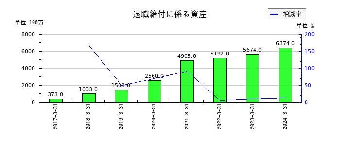 JSRの退職給付に係る資産の推移