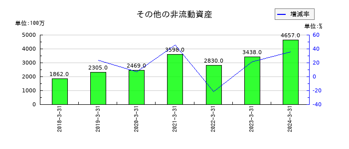 JSRのその他の非流動資産の推移