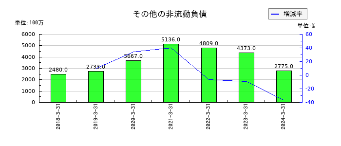 JSRのその他の非流動負債の推移