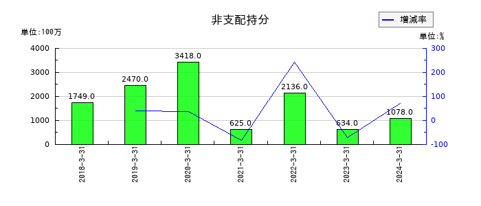 JSRの非支配持分の推移