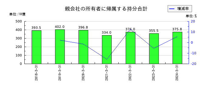 JSRの親会社の所有者に帰属する持分合計の推移