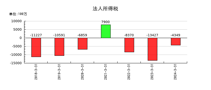 JSRの法人所得税の推移