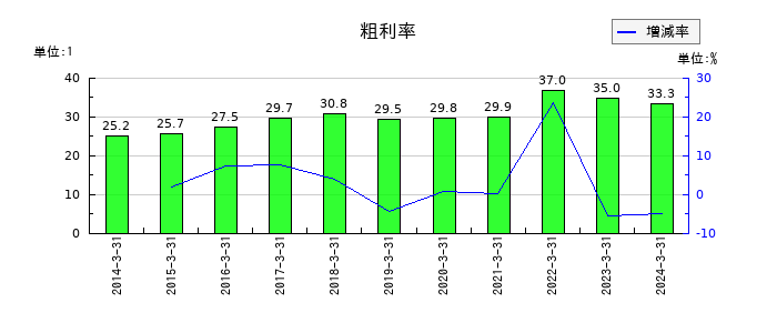 JSRの粗利率の推移