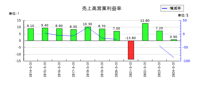 JSRの売上高営業利益率の推移