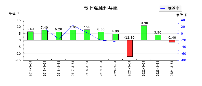 JSRの売上高純利益率の推移