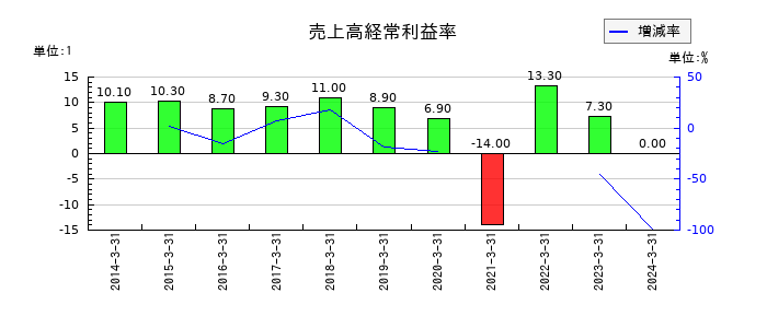JSRの売上高経常利益率の推移