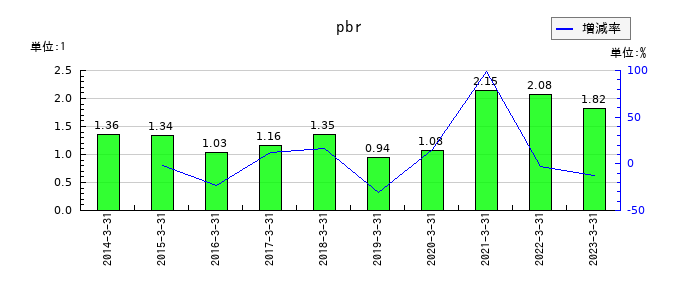 JSRのpbrの推移