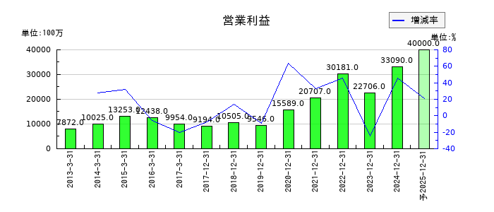 東京応化工業の通期の営業利益推移