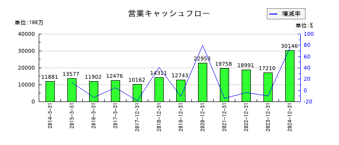 東京応化工業の営業キャッシュフロー推移