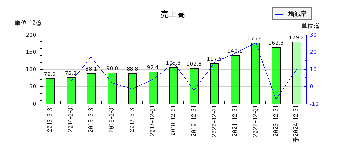 東京応化工業の通期の売上高推移