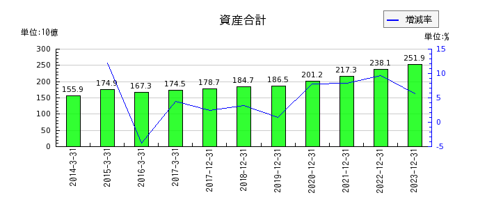 東京応化工業の資産合計の推移