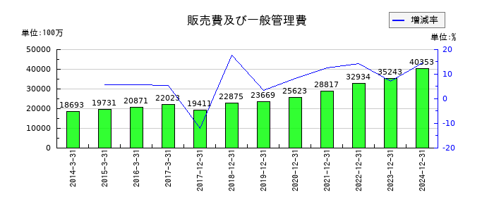 東京応化工業の販売費及び一般管理費の推移