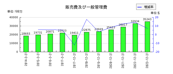 東京応化工業の販売費及び一般管理費の推移