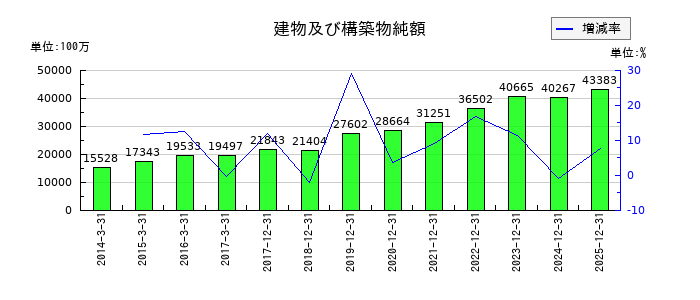 東京応化工業の建物及び構築物純額の推移