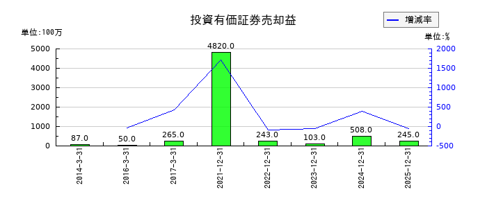東京応化工業の販売費及び一般管理費の推移