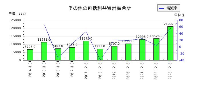 東京応化工業のその他の包括利益累計額合計の推移