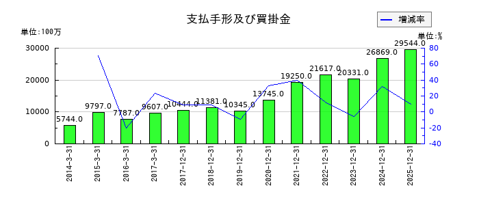 東京応化工業の支払手形及び買掛金の推移