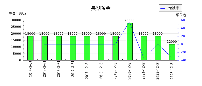 東京応化工業の長期預金の推移