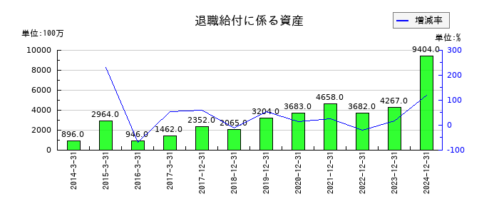 東京応化工業の退職給付に係る資産の推移