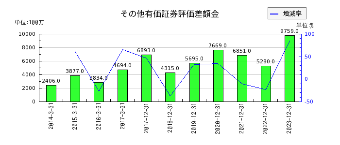 東京応化工業のその他有価証券評価差額金の推移