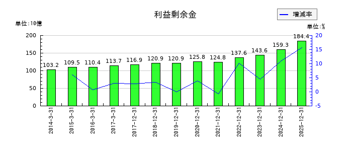 東京応化工業の利益剰余金の推移