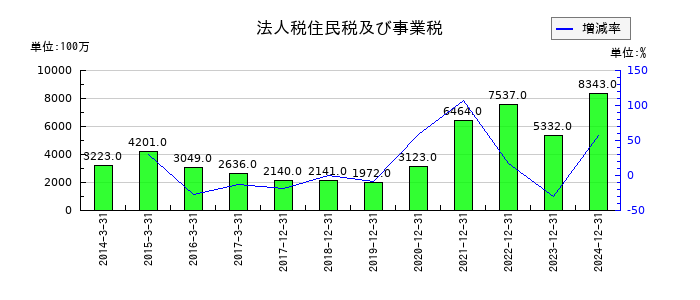 東京応化工業の法人税住民税及び事業税の推移