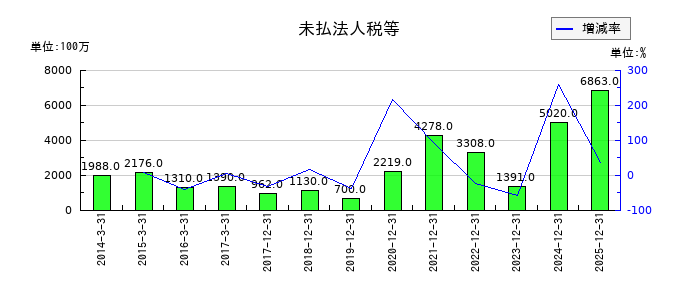 東京応化工業の未払法人税等の推移
