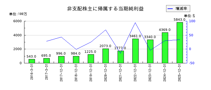 東京応化工業の非支配株主に帰属する当期純利益の推移