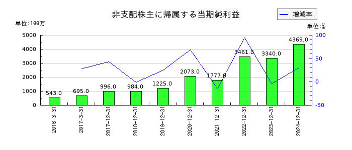 東京応化工業の非支配株主に帰属する当期純利益の推移