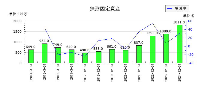 東京応化工業の無形固定資産の推移
