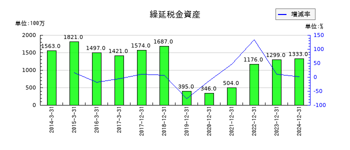東京応化工業の繰延税金資産の推移