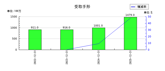 東京応化工業の受取手形の推移