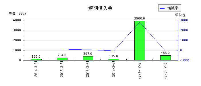 東京応化工業の短期借入金の推移