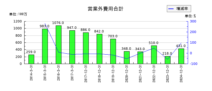 東京応化工業の営業外費用合計の推移