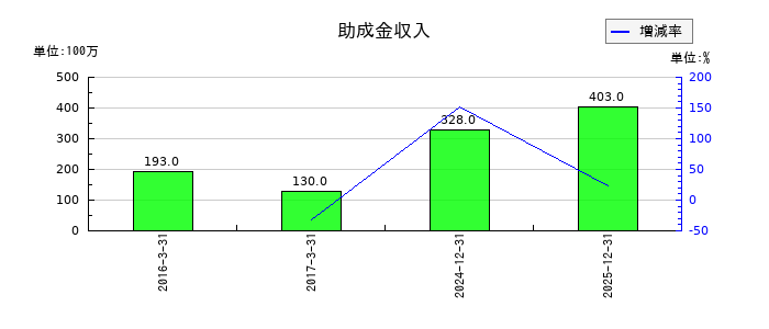 東京応化工業の助成金収入の推移
