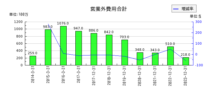 東京応化工業の営業外費用合計の推移