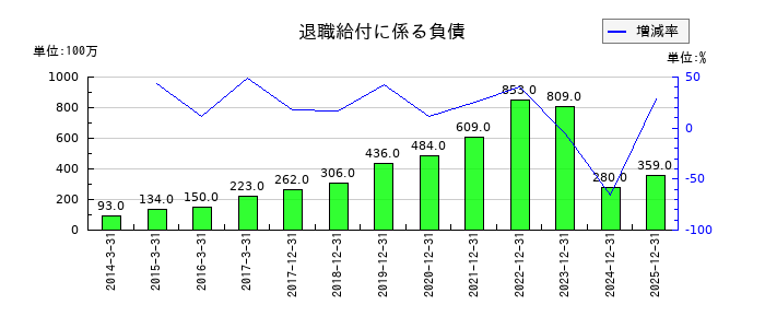 東京応化工業の退職給付に係る負債の推移