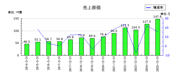 東京応化工業の売上原価の推移