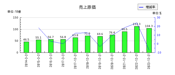 東京応化工業の売上原価の推移