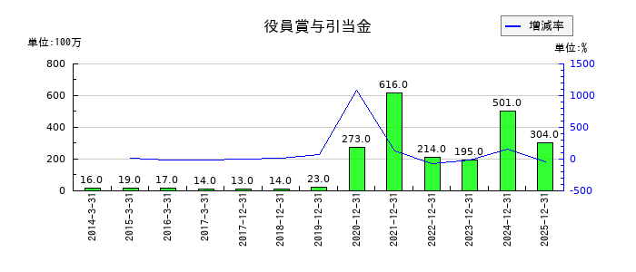 東京応化工業の役員賞与引当金の推移