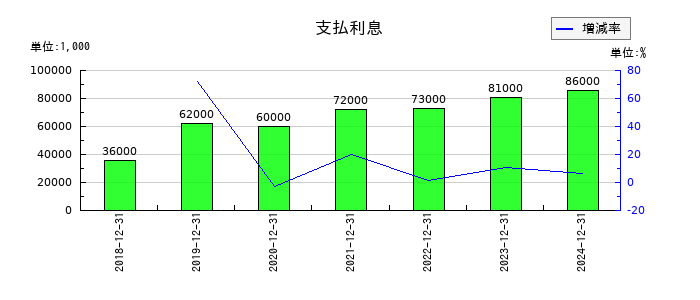 東京応化工業の支払利息の推移