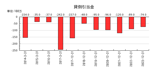 東京応化工業の資産除去債務の推移