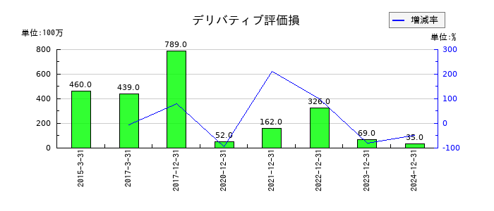 東京応化工業のデリバティブ評価損の推移