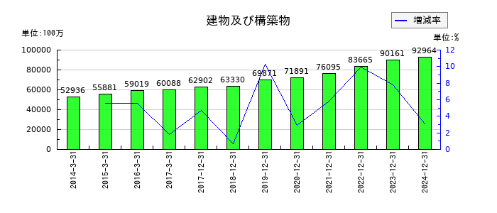 東京応化工業の建物及び構築物の推移