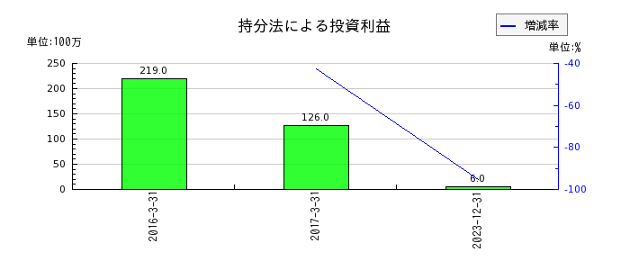 東京応化工業の持分法による投資利益の推移