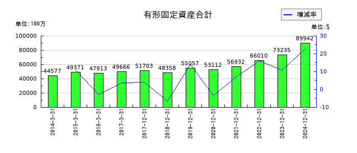 東京応化工業の有形固定資産合計の推移