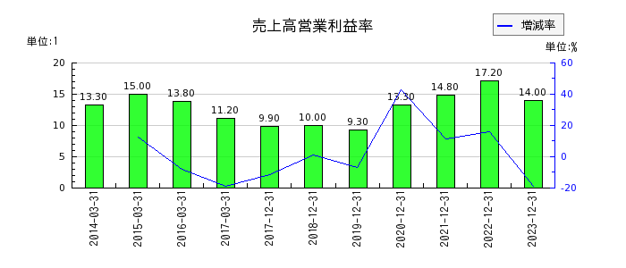 東京応化工業の売上高営業利益率の推移