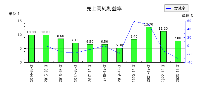 東京応化工業の売上高純利益率の推移