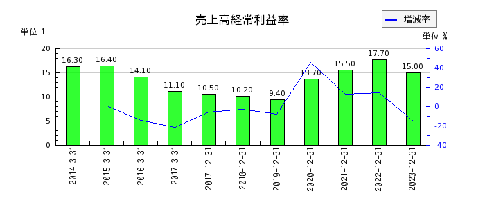 東京応化工業の売上高経常利益率の推移