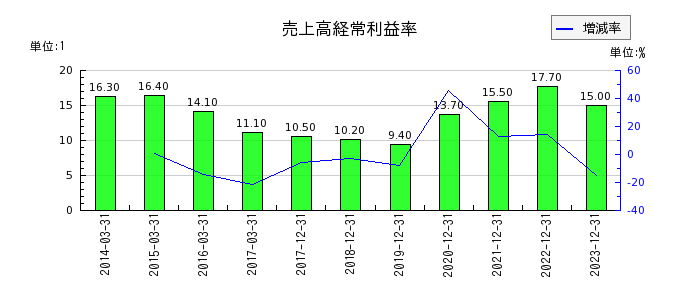 東京応化工業の売上高経常利益率の推移